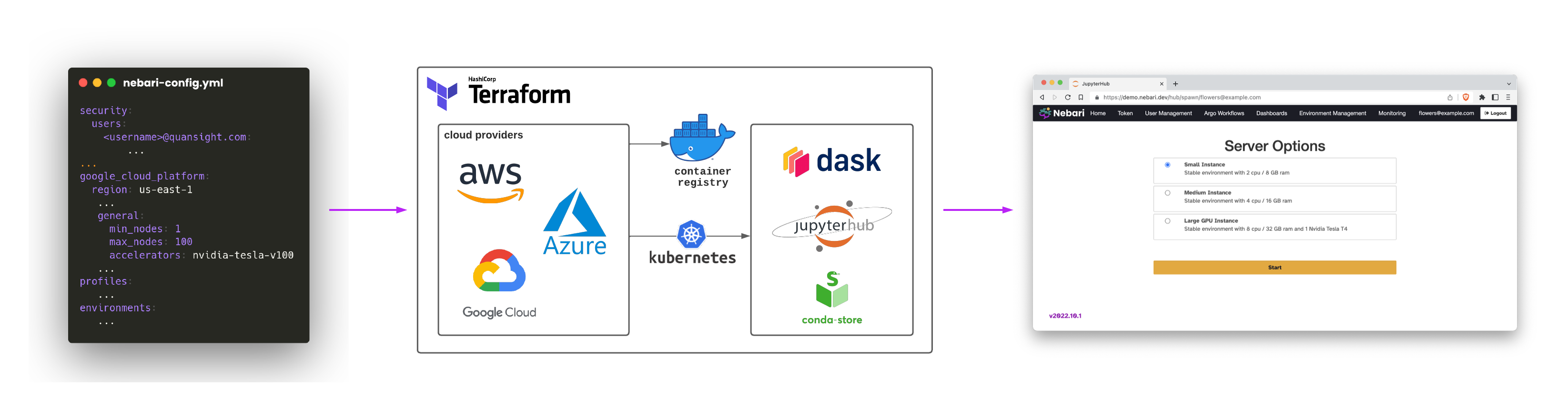 Nebari overview sequence showing deploying from yaml to cloud resources to the instance spinup selection