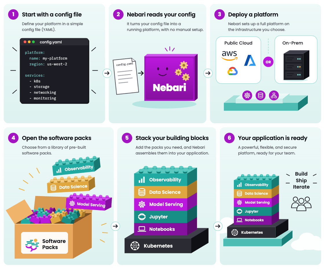 How Nebari works in six steps: write a config file, Nebari reads it, it deploys a platform on public cloud or on-prem, you pick software packs, they stack on Kubernetes, and your application is ready.